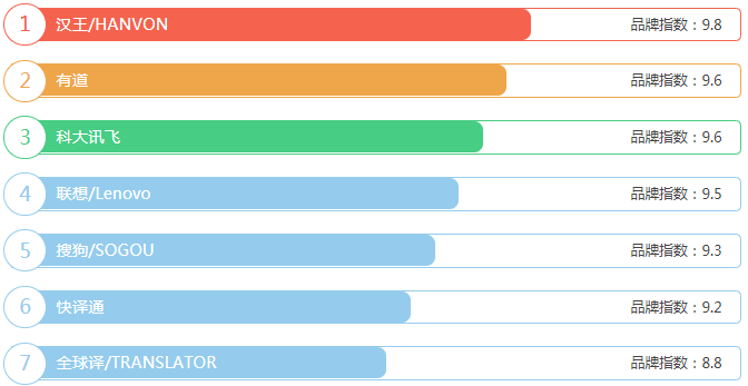 翻译笔十大品牌