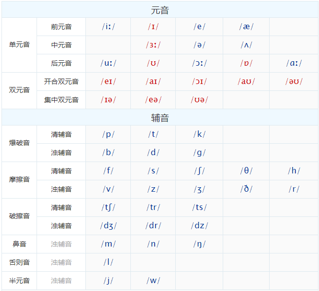 英语音标48个