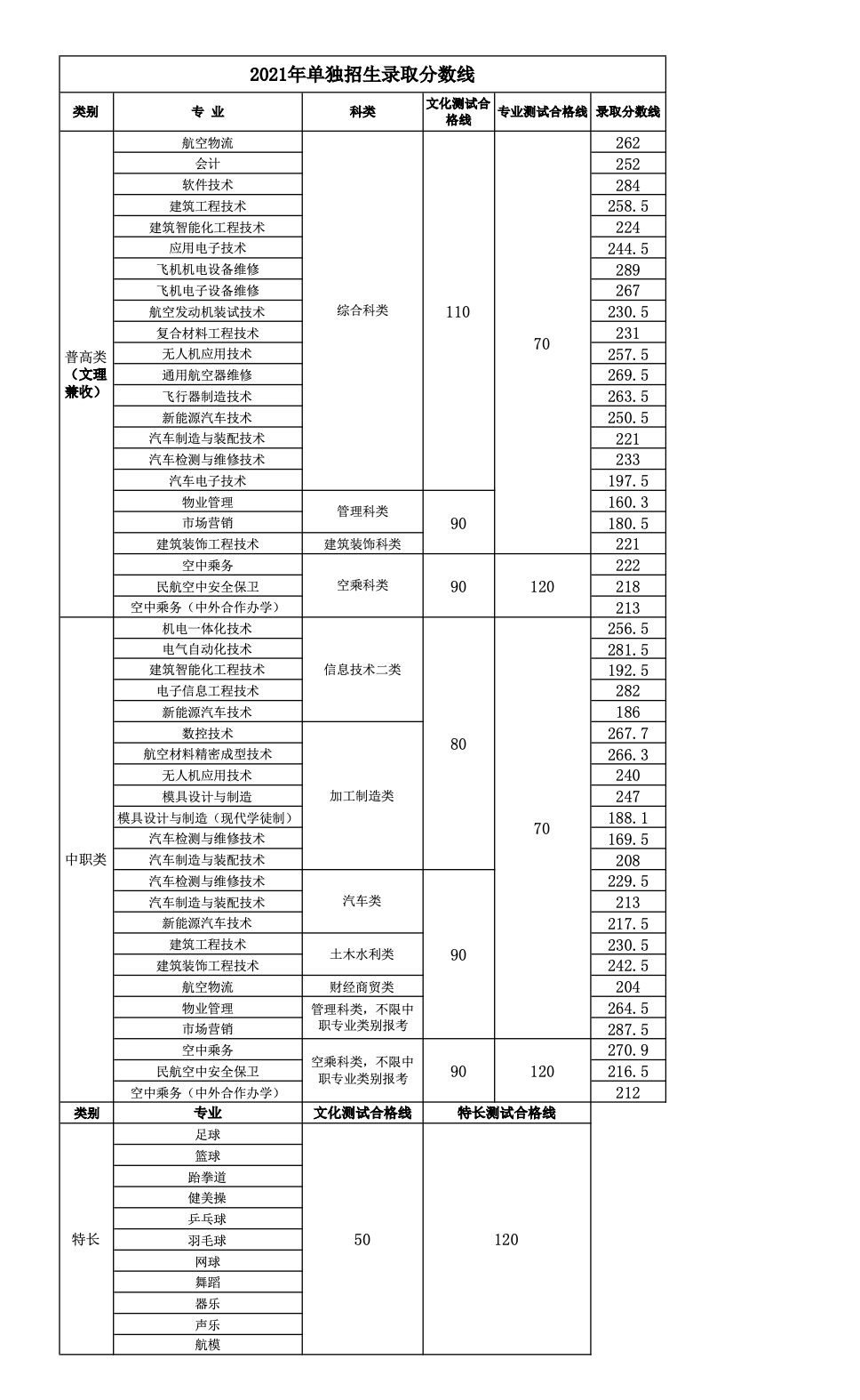 成都航空航天大学录取分数线.png