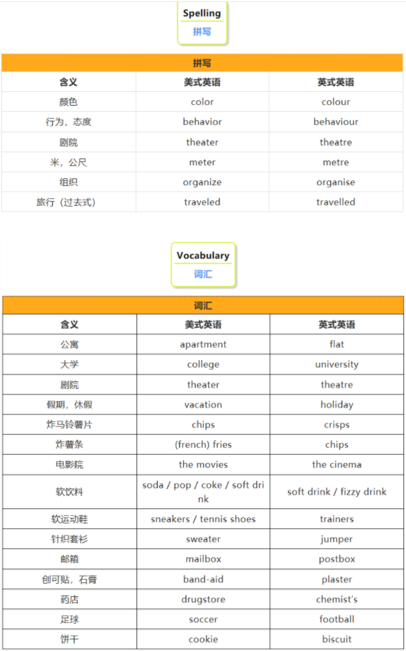 英式、美式英语的区别