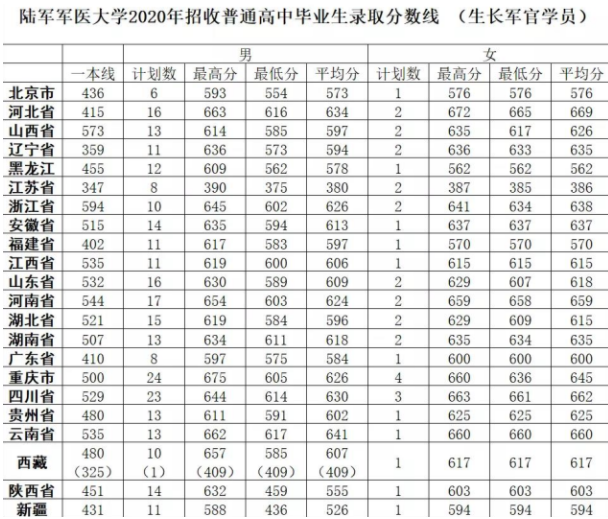 重庆陆军军医大学录取分数线