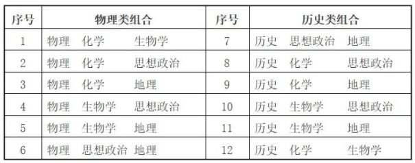 3+1+2新高考选科都有哪些组合 可以选什么组合