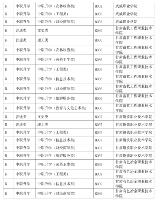 2021甘肃R段第一次投档及征集志愿投档未满额院校