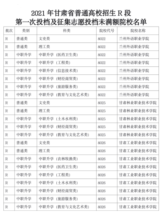 2021甘肃R段第一次投档及征集志愿投档未满额院校