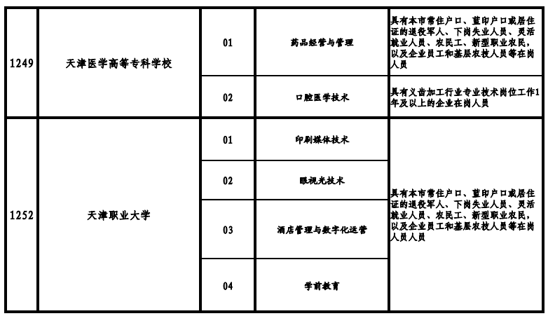 天津高职院校2021年高职扩招专项考试招生专业