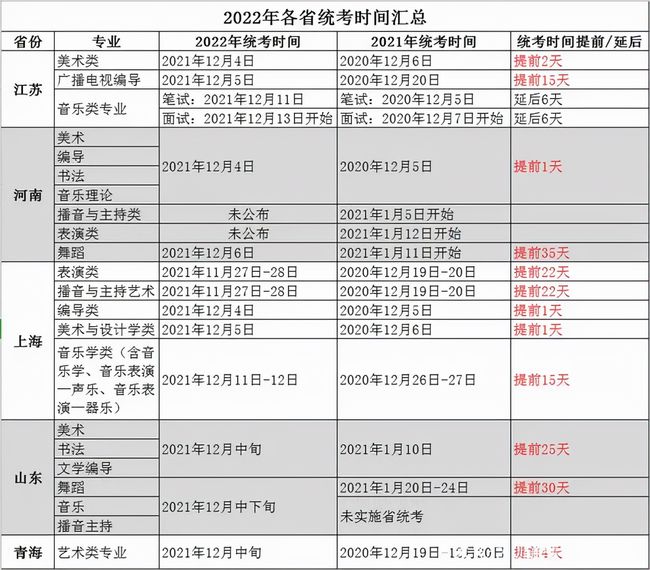 2022艺考统考时间