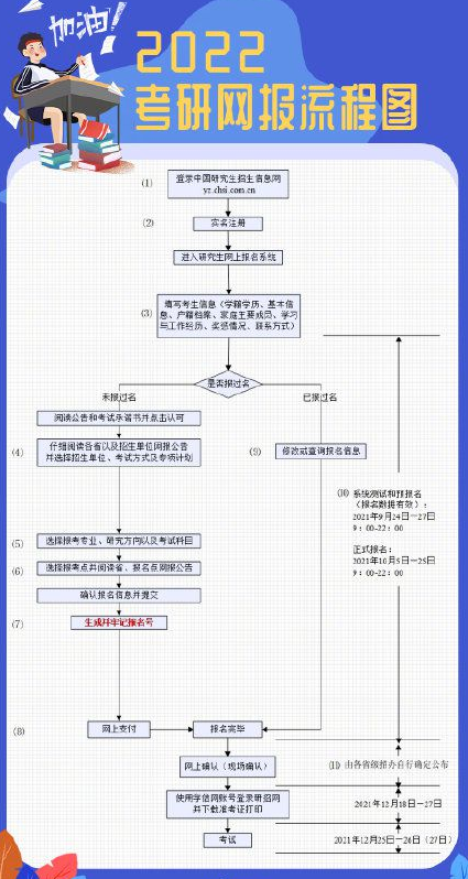 2022考研预报名 9月24日-27日预报名