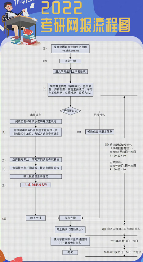 考研预报名