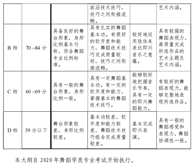 天津市艺术类专业统一考试舞蹈学类专业考试大纲