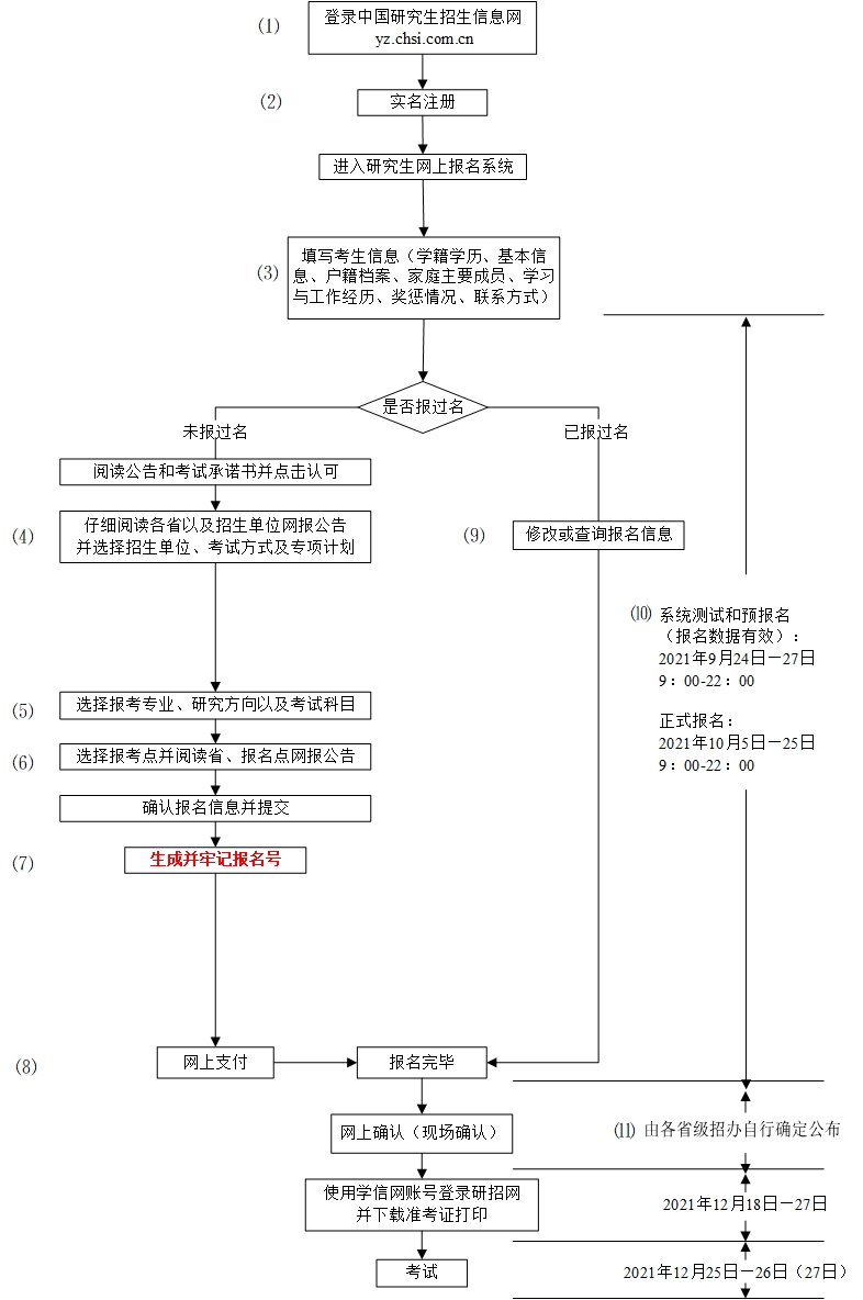 2022年研招网报流程图.jpg