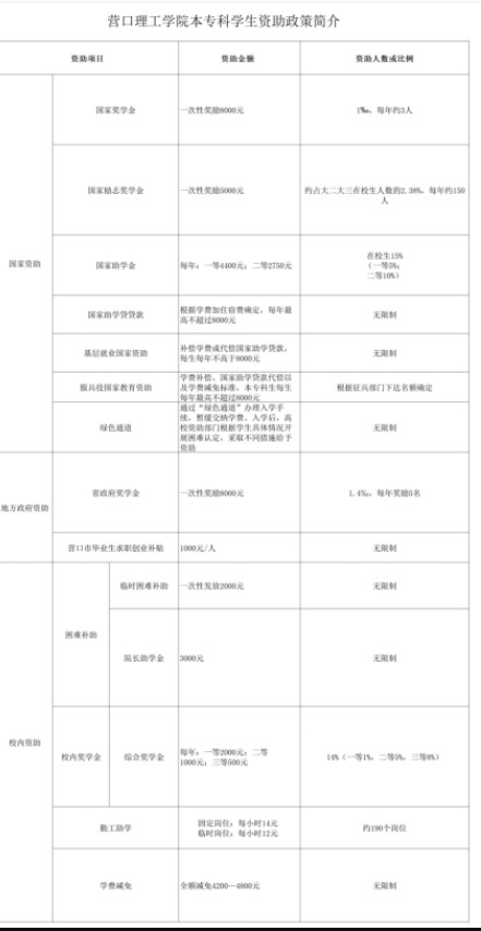 营口理工学院设置哪些奖助学金