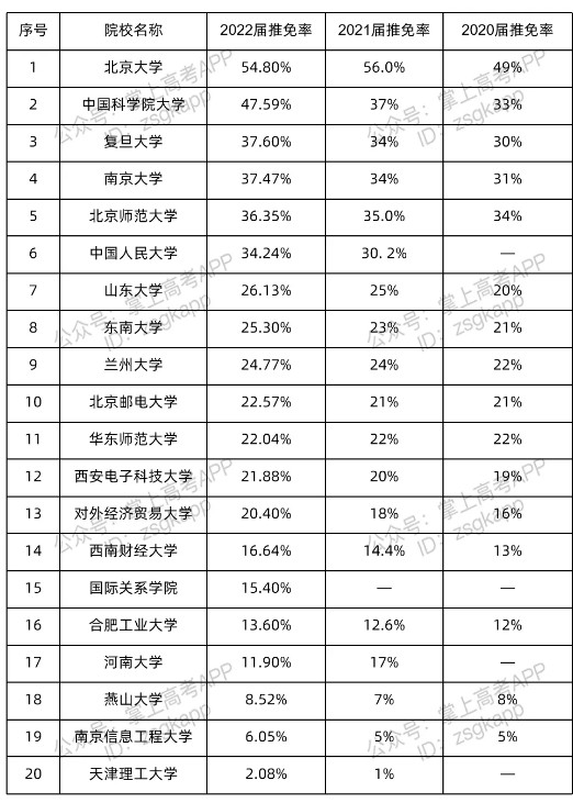 2022各个高校保研率