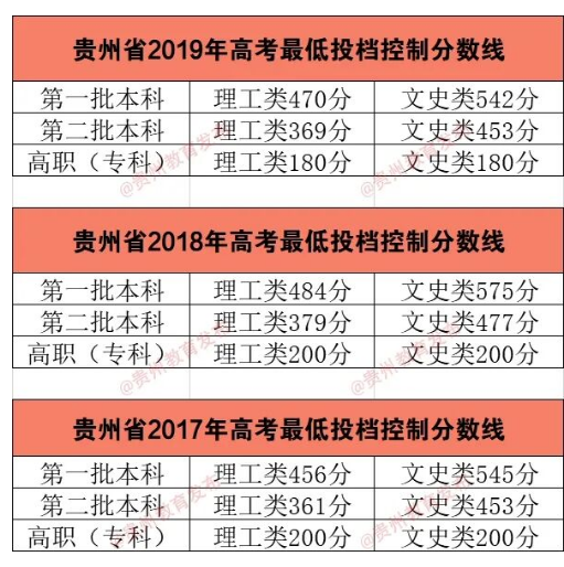 六盘水职业技术学院分数线