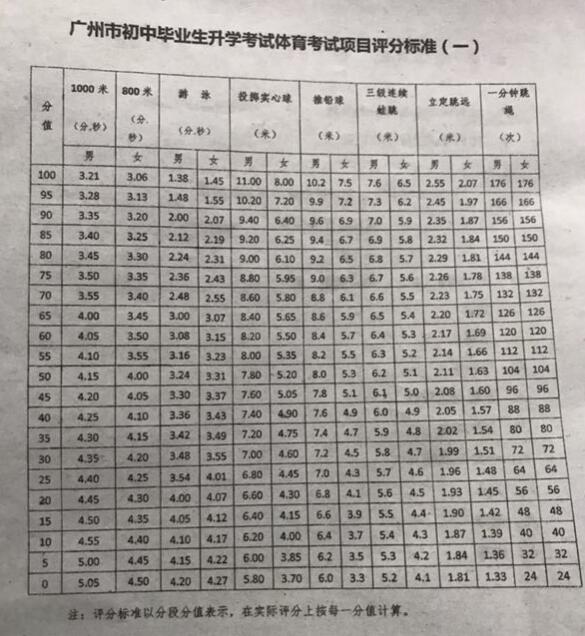 广州市中考体育考试新政策 分值和内容改变