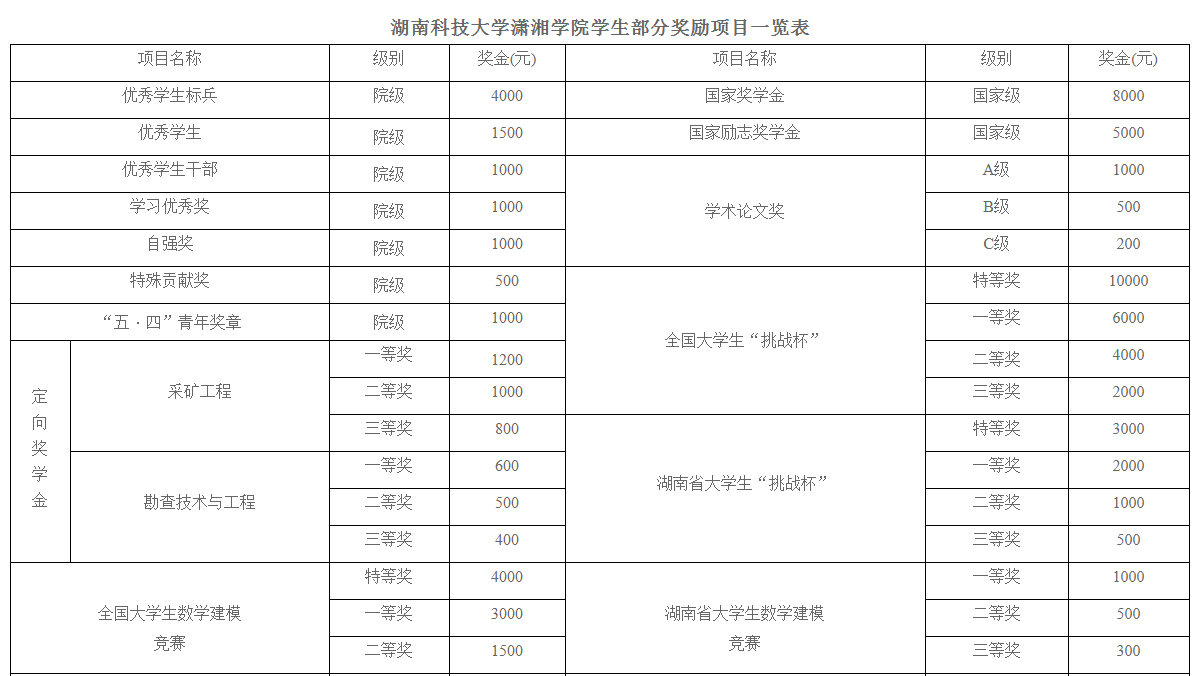 湖南科技大学潇湘学院奖助学金有哪些分别多少钱 怎么申请评定