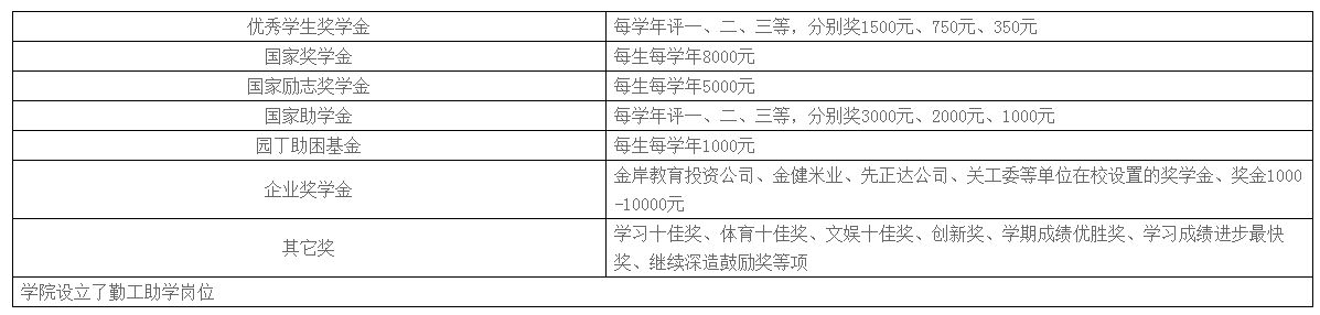 湖南农业大学东方科技学院奖助学金有哪些分别多少钱 怎么申请评定