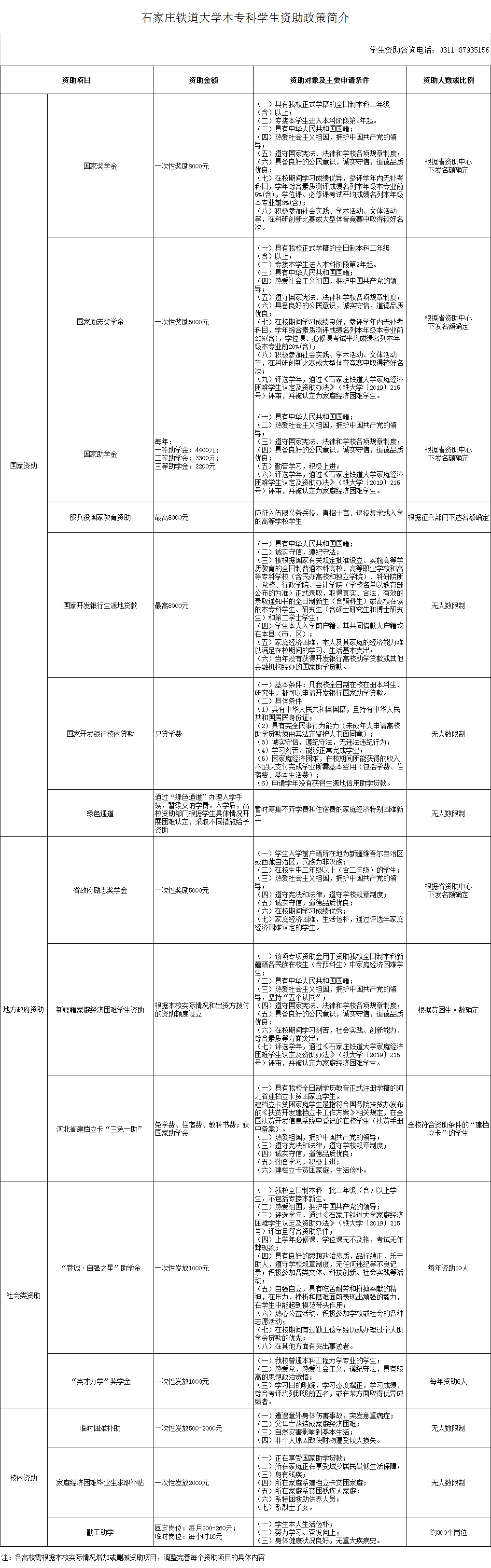 石家庄铁道大学奖助学金有哪些分别多少钱 怎么申请评定.png