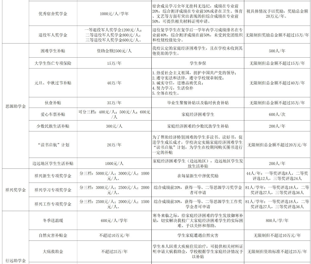 沧州交通学院奖助学金有哪些分别多少钱 怎么申请评定4.jpg