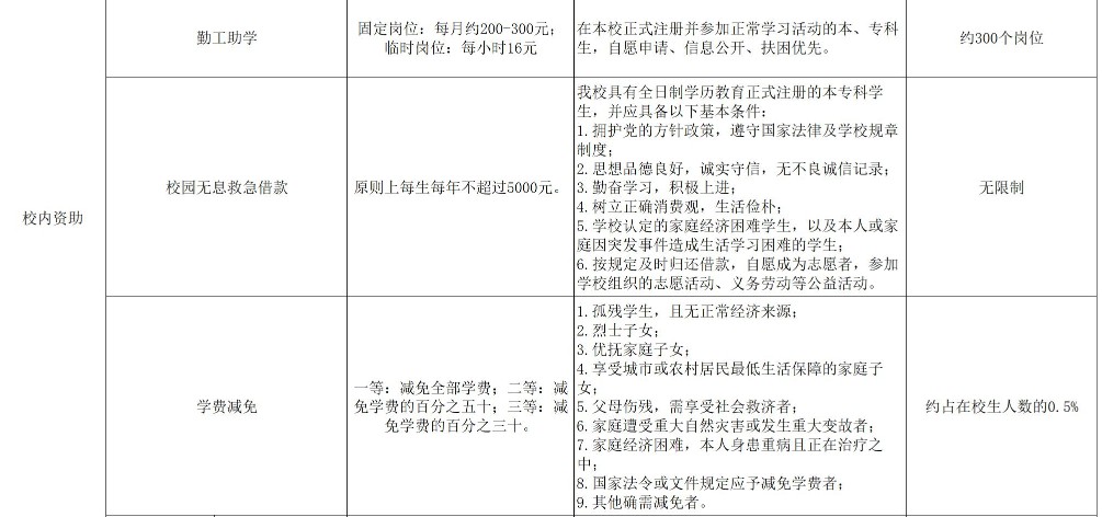 河北中医学院奖助学金有哪些分别多少钱 怎么申请评定3.jpg