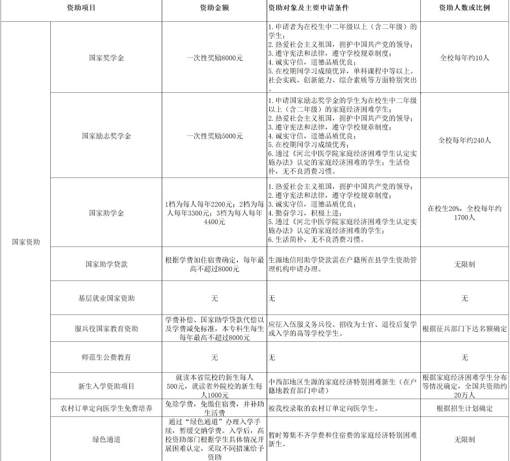 河北中医学院奖助学金有哪些分别多少钱 怎么申请评定.jpg