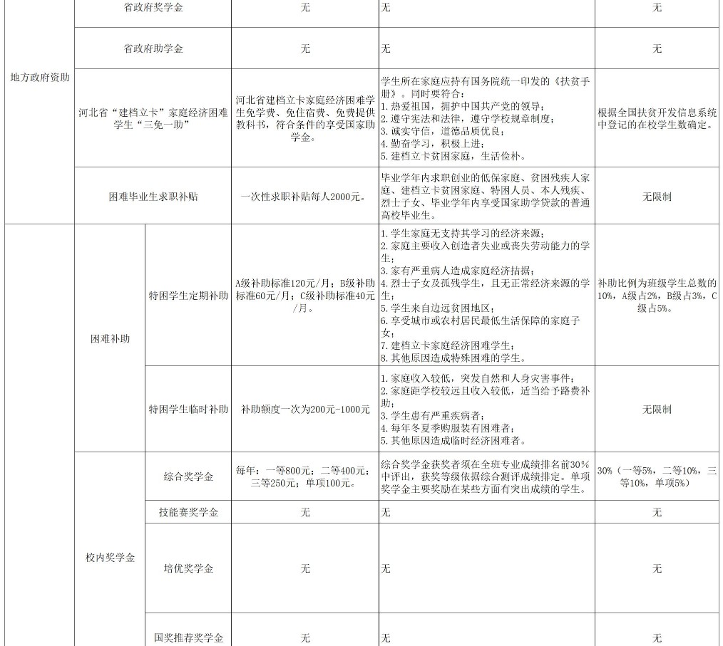 河北中医学院奖助学金有哪些分别多少钱 怎么申请评定2.jpg