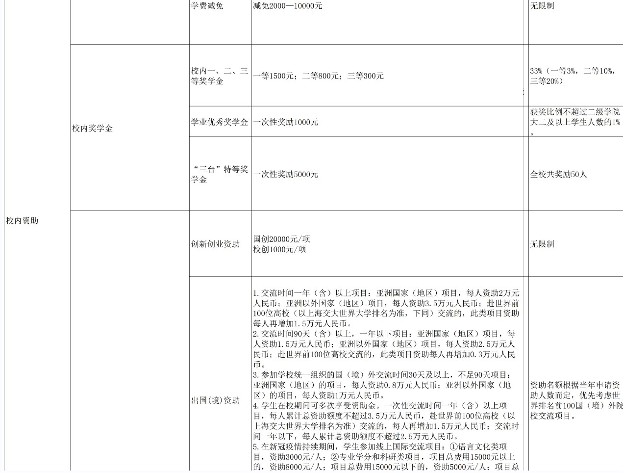 台州学院奖助学金有哪些分别多少钱 怎么申请评定3.jpg