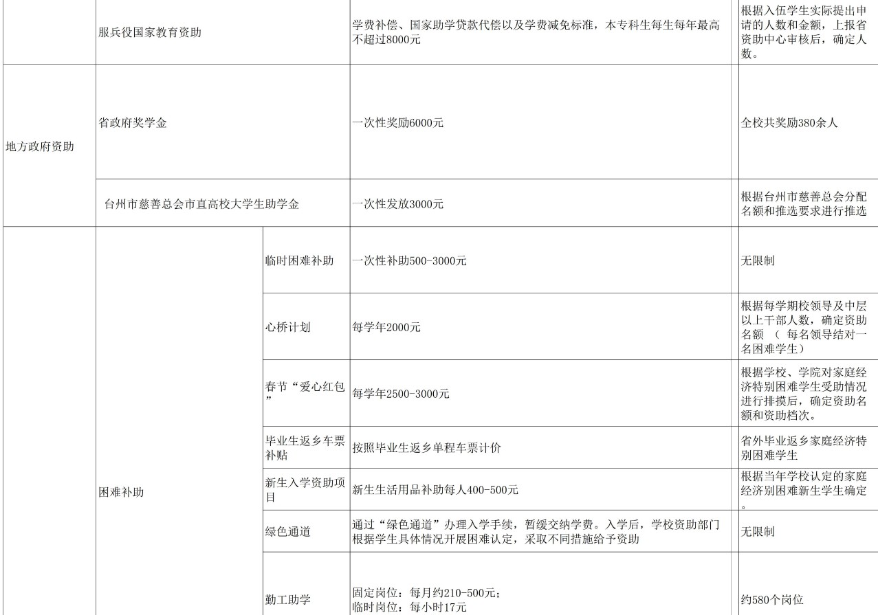 台州学院奖助学金有哪些分别多少钱 怎么申请评定2.jpg