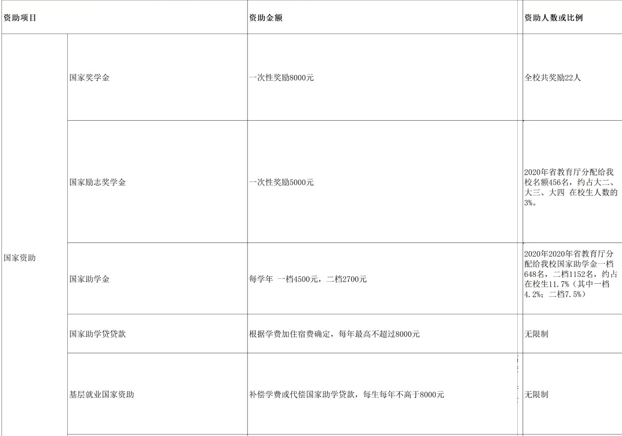 台州学院奖助学金有哪些分别多少钱 怎么申请评定.jpg