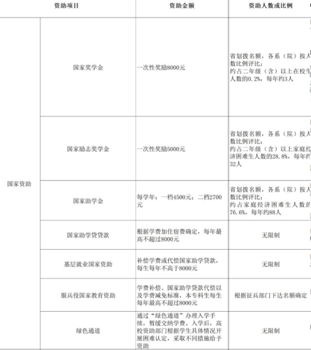 浙江音乐学院奖助学金有哪些分别多少钱 怎么申请评定.jpg