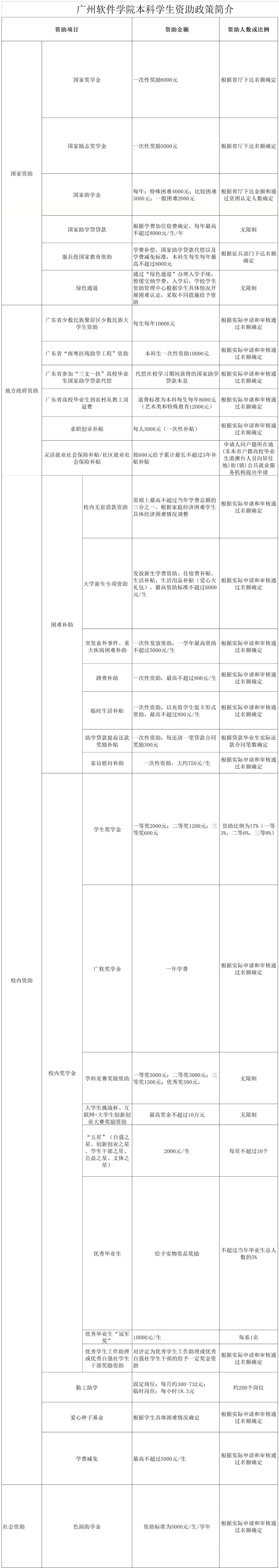 广州软件学院设置哪些奖助学金