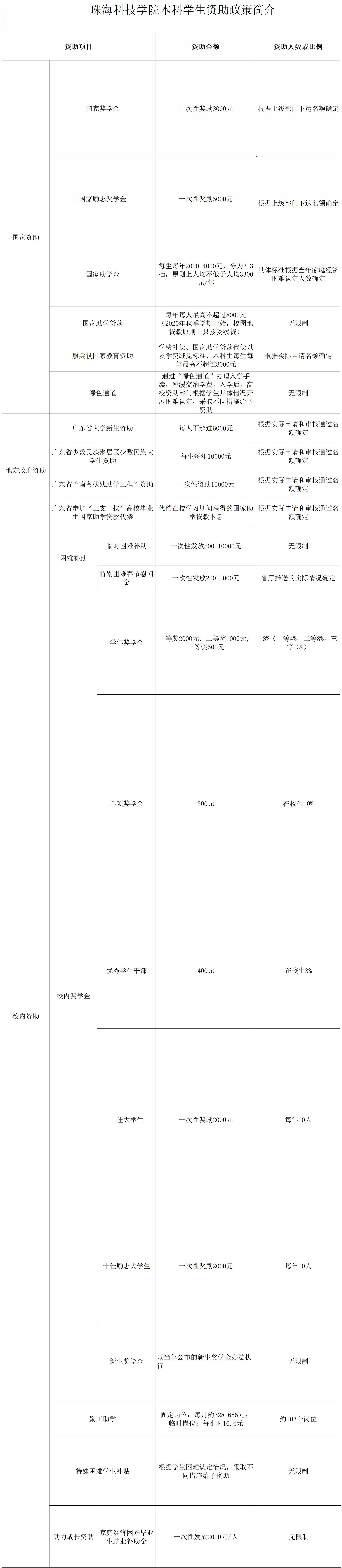 珠海科技学院设置哪些奖助学金