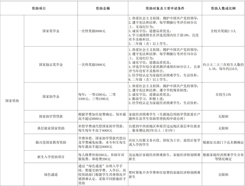 东南大学成贤学院奖助学金有哪些分别多少钱 怎么申请评定