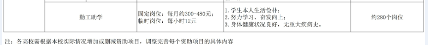 东南大学成贤学院奖助学金有哪些分别多少钱 怎么申请评定