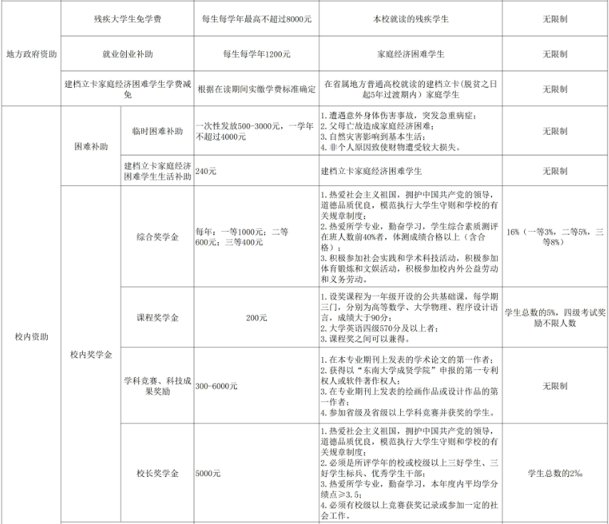 东南大学成贤学院奖助学金有哪些分别多少钱 怎么申请评定