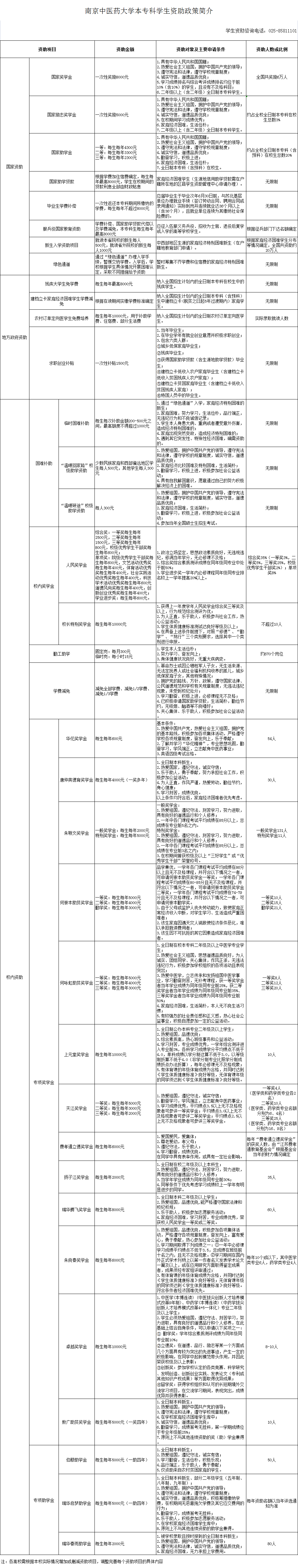 南京中医药大学奖助学金有哪些分别多少钱 怎么申请评定