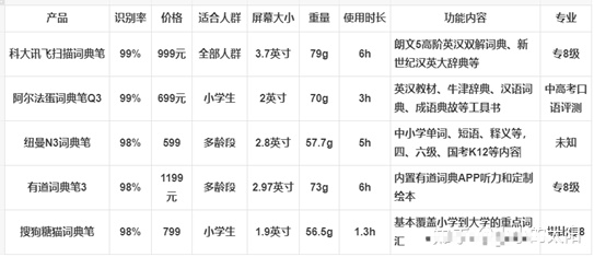 市场上主流词典笔