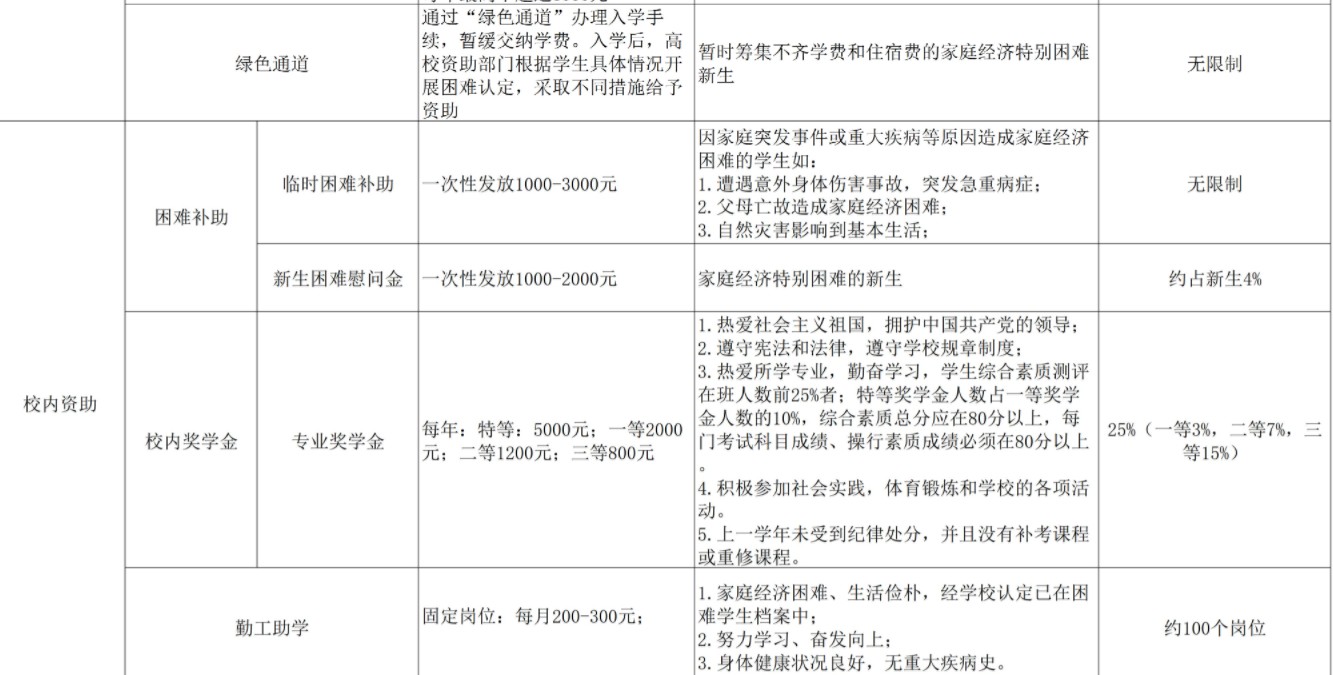 江西师范大学科学技术学院奖助学金有哪些分别多少钱 怎么申请评定2.jpg