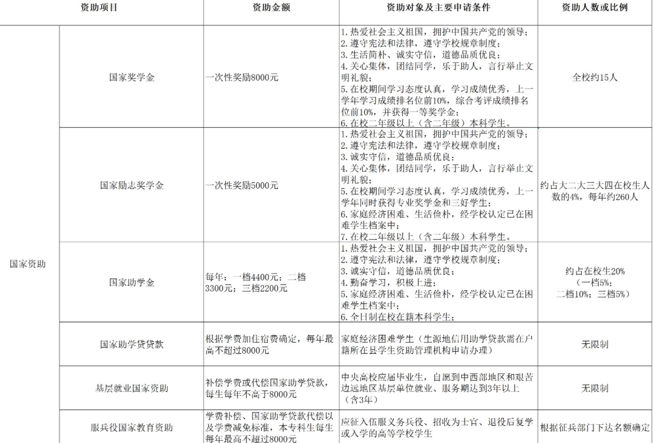 江西师范大学科学技术学院奖助学金有哪些分别多少钱 怎么申请评定.jpg