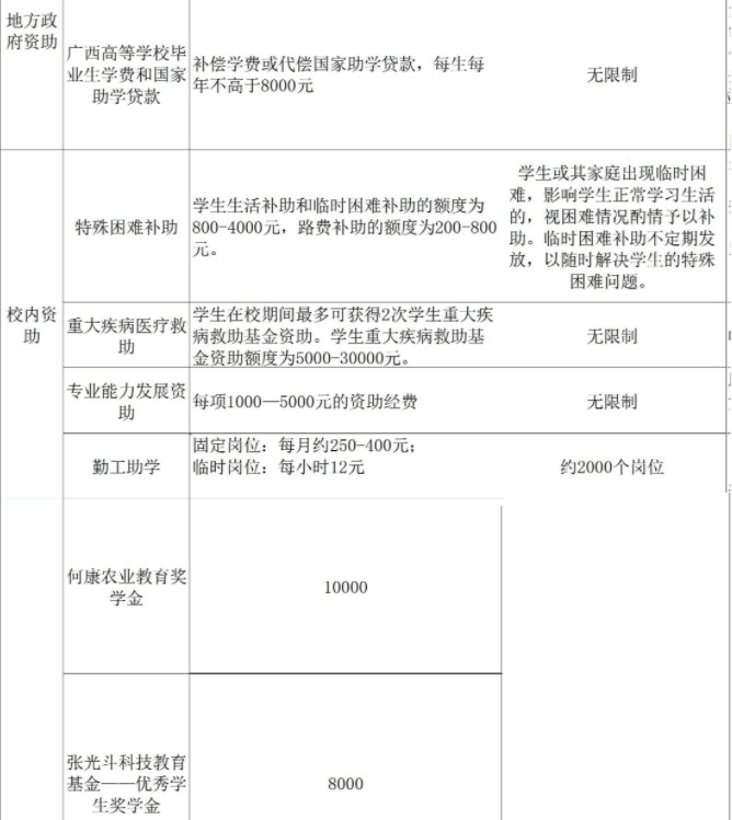 广西大学奖助学金有哪些分别多少钱 怎么申请评定2.jpg