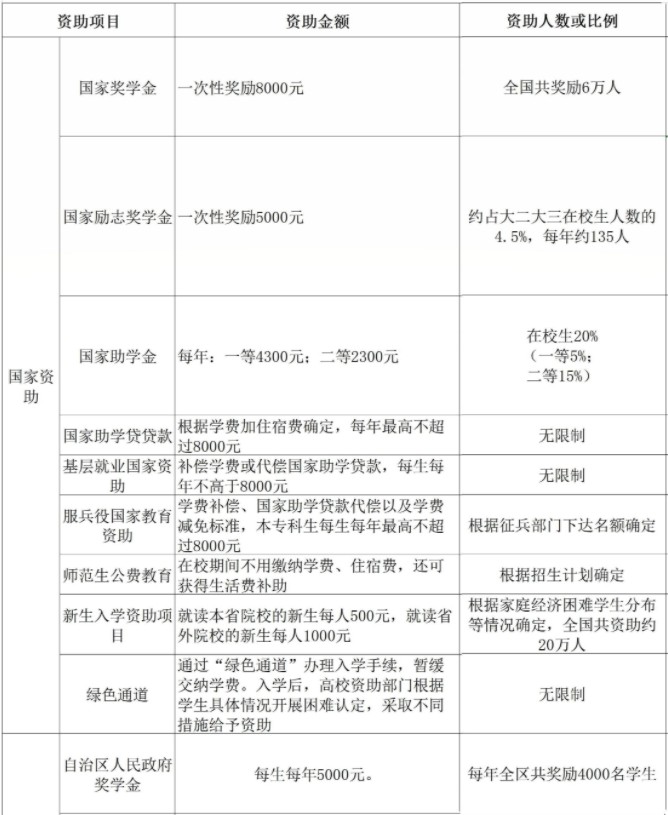 广西大学奖助学金有哪些分别多少钱 怎么申请评定.jpg