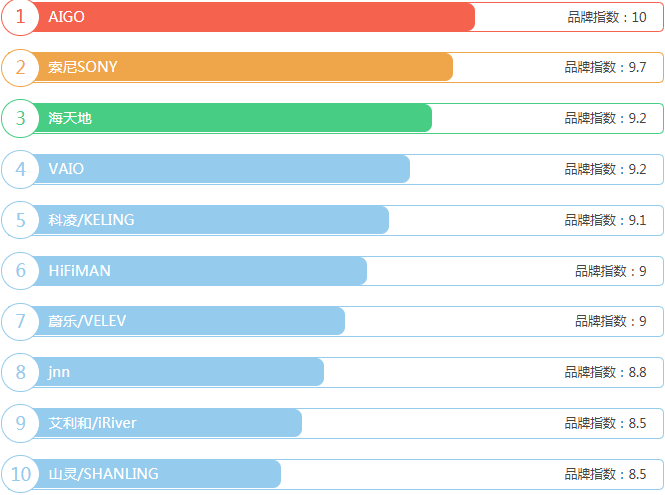 随身听十大品牌参考
