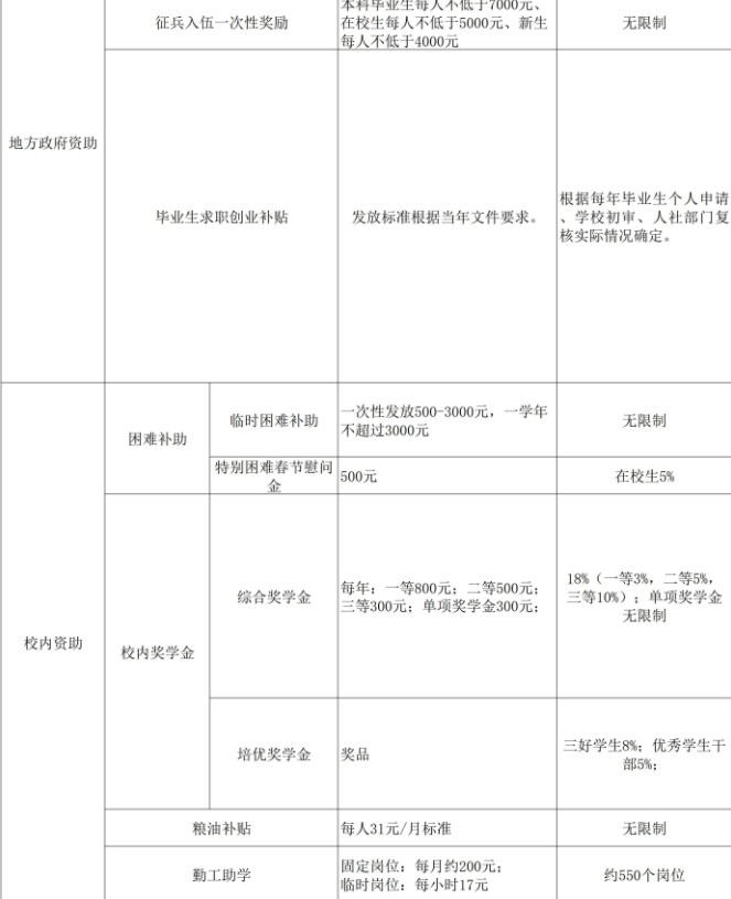 贵州医科大学奖助学金有哪些分别多少钱 怎么申请评定2.jpg