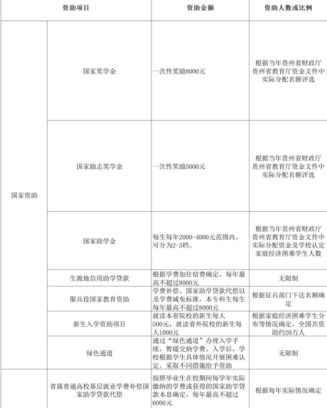 贵州医科大学奖助学金有哪些分别多少钱 怎么申请评定.jpg