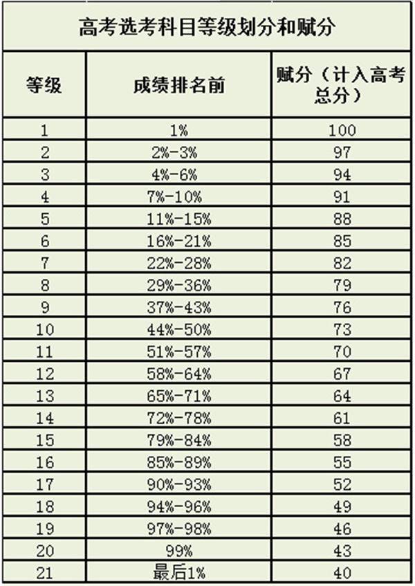 新高考赋分制折算表