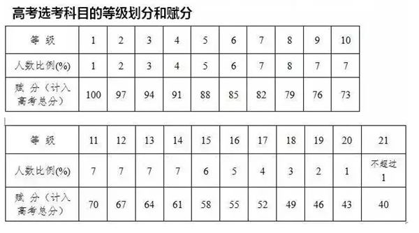 新高考赋分制折算表