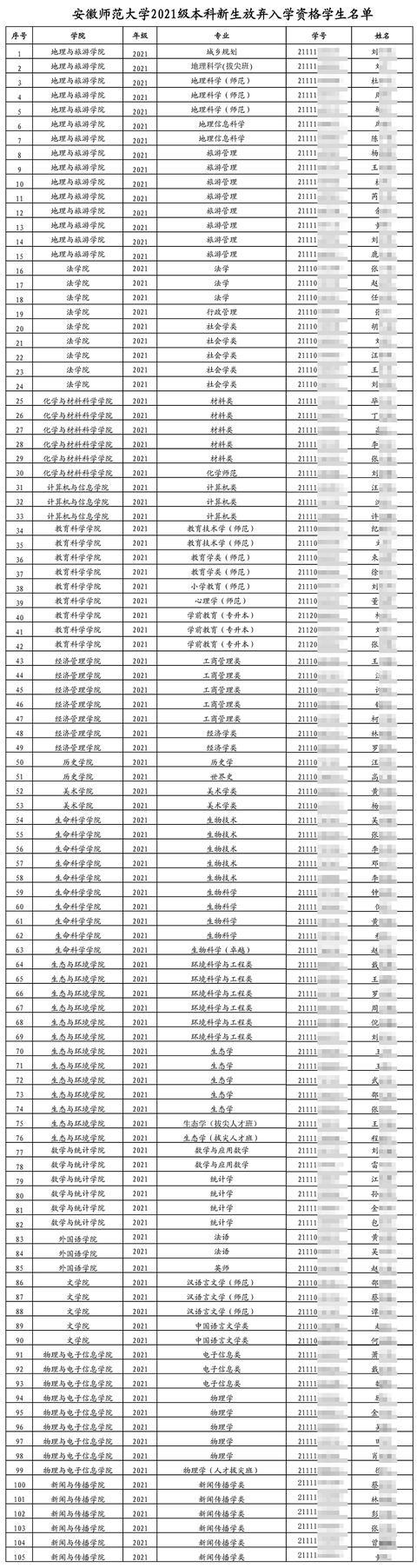 安师大105名本科新生放弃入学资格