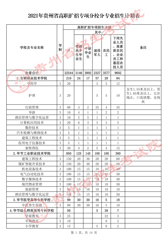 2021年贵州高职扩招招生计划 有哪些招生专业.jpg