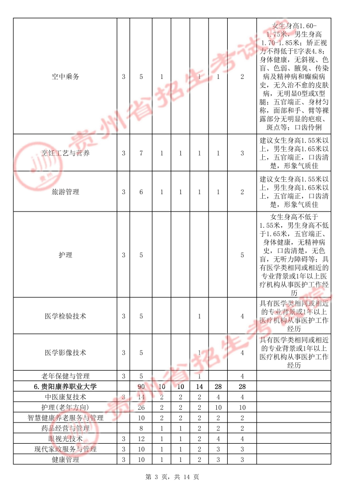 2021年贵州高职扩招招生计划 有哪些招生专业3.jpg