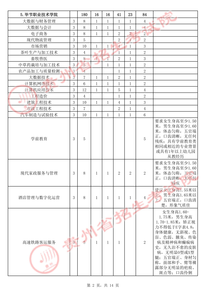 2021年贵州高职扩招招生计划 有哪些招生专业2.jpg