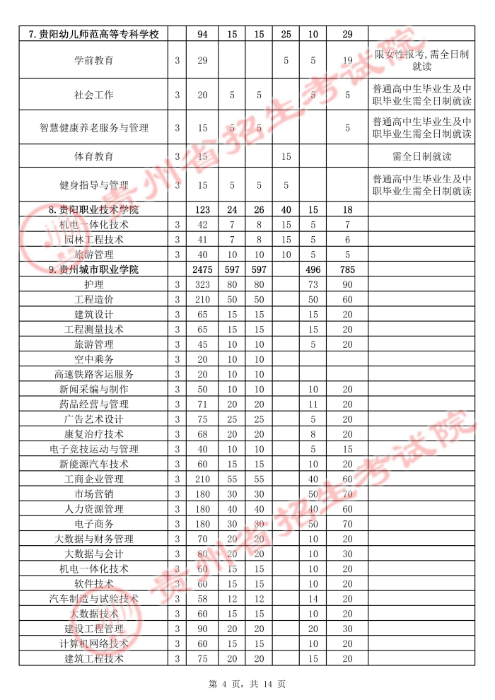 2021年贵州高职扩招招生计划 有哪些招生专业4.jpg